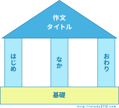 文章の書き方保存版 コツはネタの選定 構成 あと1つは ドラすた